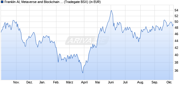 Performance des Franklin AI, Metaverse and Blockchain UCITS ETF (WKN A3DRF9, ISIN IE000IM4K4K2)