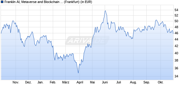 Performance des Franklin AI, Metaverse and Blockchain UCITS ETF (WKN A3DRF9, ISIN IE000IM4K4K2)