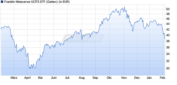 Performance des Franklin Metaverse UCITS ETF (WKN A3DRF9, ISIN IE000IM4K4K2)