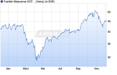Performance des Franklin Metaverse UCITS ETF (WKN A3DRF9, ISIN IE000IM4K4K2)