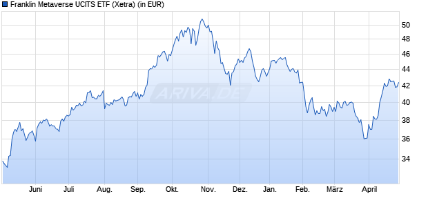 Performance des Franklin Metaverse UCITS ETF (WKN A3DRF9, ISIN IE000IM4K4K2)