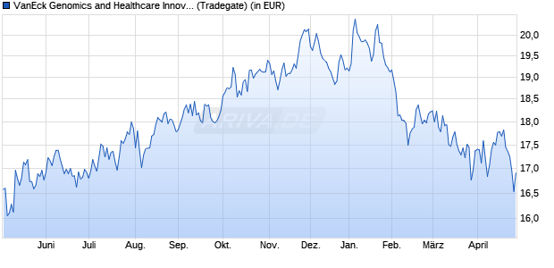 Performance des VanEck Genomics and Healthcare Innovators UCITS ETF USD A (WKN A3DSGJ, ISIN IE000B9PQW54)