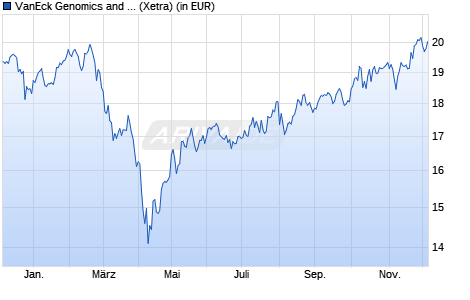 Performance des VanEck Genomics and Healthcare Innovators UCITS ETF USD A (WKN A3DSGJ, ISIN IE000B9PQW54)