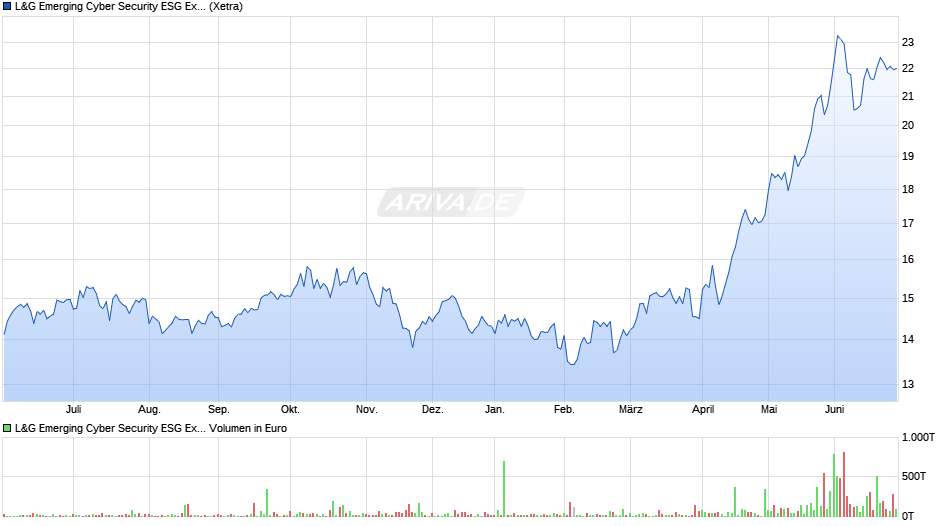 L&G Emerging Cyber Security ESG Exclus. UCITS ETF USD A. ETF Chart