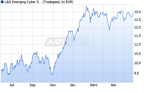 Performance des L&G Emerging Cyber Security ESG Exclus. UCITS ETF USD A. ETF (WKN A3DLEJ, ISIN IE000ST40PX8)