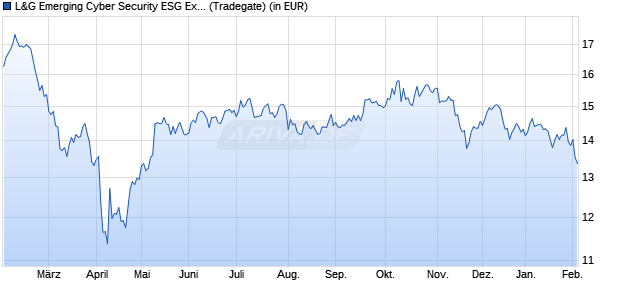 Performance des L&G Emerging Cyber Security ESG Exclus. UCITS ETF USD A. ETF (WKN A3DLEJ, ISIN IE000ST40PX8)