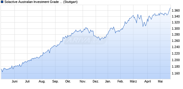 Solactive Australian Investment Grade Corporate Bon. Chart