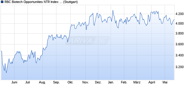 RBC Biotech Opportunities NTR Index Series 2 Chart