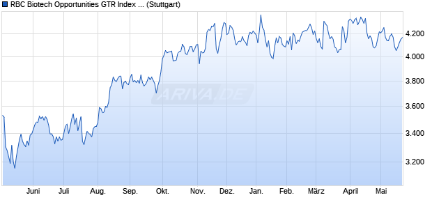 RBC Biotech Opportunities GTR Index Series 2 Chart