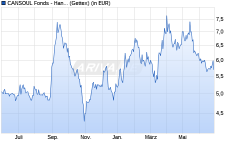 Performance des CANSOUL Fonds - Hanf Aktien Global EUR-S (WKN A2PX8U, ISIN LI0514446843)
