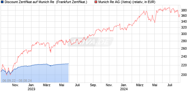 Discount Zertifikat auf Munich Re [BNP Paribas Emis. (WKN: PE1R91) Chart