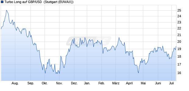 Turbo Long auf GBP/USD [Morgan Stanley & Co. Inter. (WKN: MD7XAQ) Chart