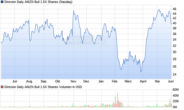 Direxion Daily AMZN Bull 1.5X Aktie Chart