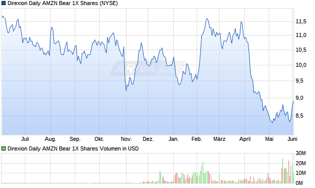 Direxion Daily AMZN Bear 1X Aktie Chart