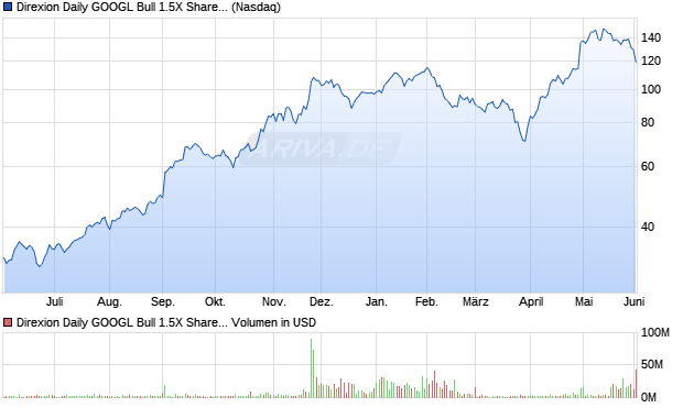 Direxion Daily GOOGL Bull 1.5X Aktie Chart