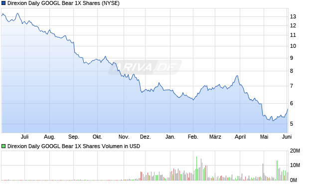 Direxion Daily GOOGL Bear 1X Aktie Chart