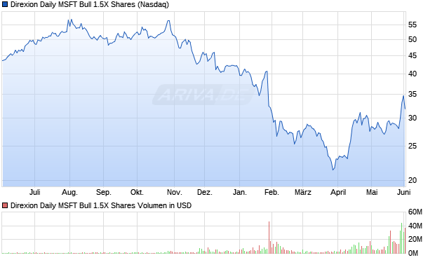 Direxion Daily MSFT Bull 1.5X Aktie Chart