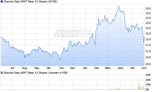 Direxion Daily MSFT Bear 1X Aktie Chart