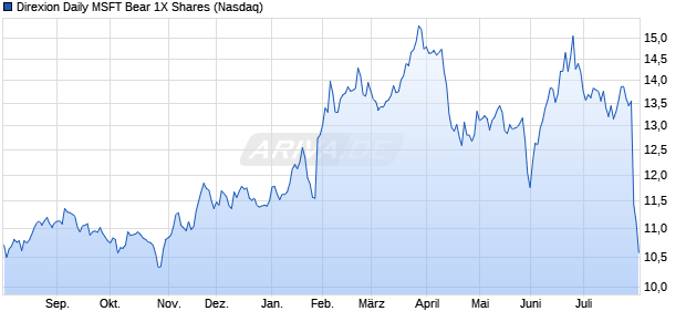 Direxion Daily MSFT Bear 1X Aktie Chart