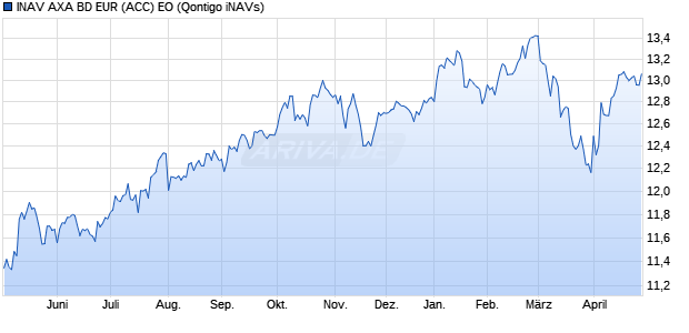 INAV AXA BD EUR (ACC) EO Chart