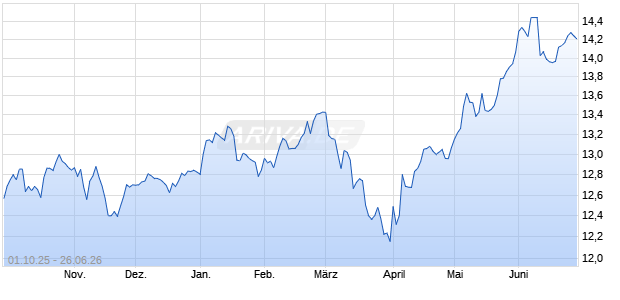 INAV AXA BD EUR (ACC) EO Chart