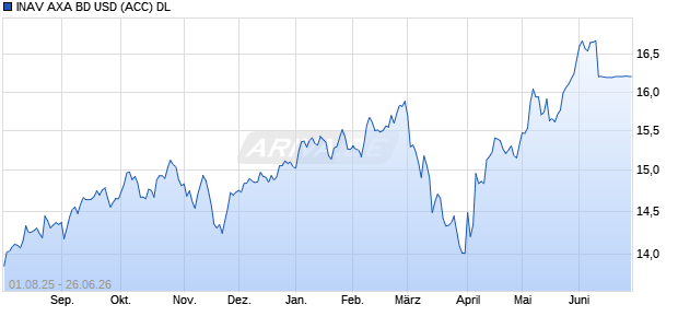 INAV AXA BD USD (ACC) DL Chart