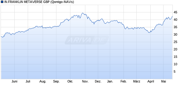 IN.FRANKLIN METAVERSE GBP Chart