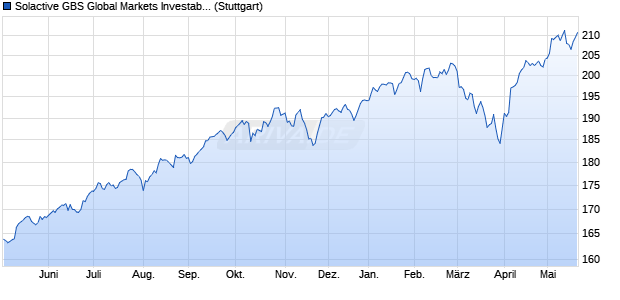 Solactive GBS Global Markets Investable Universe U. Chart
