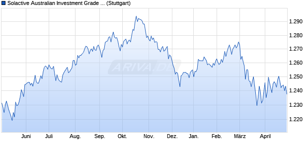 Solactive Australian Investment Grade Corporate Bon. Chart