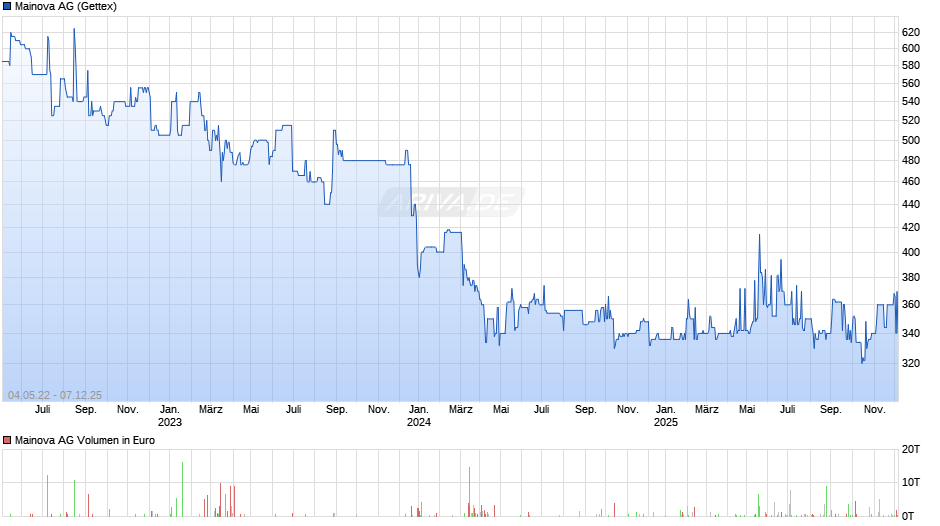 Mainova Chart