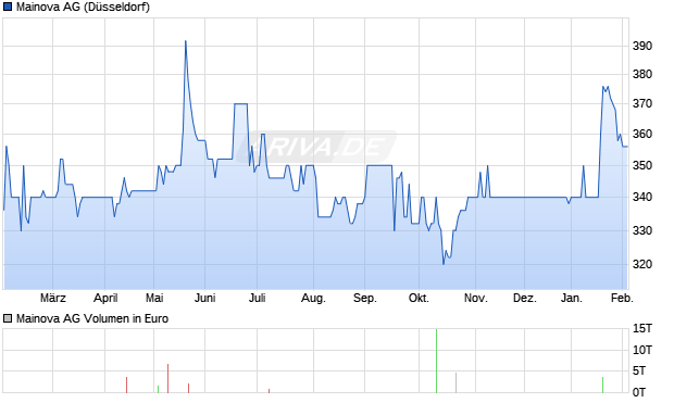 Mainova Aktie Chart