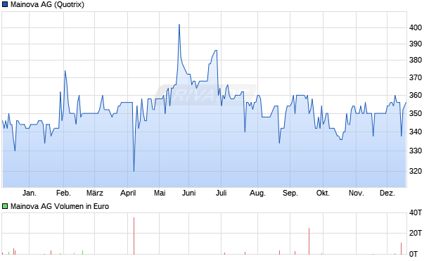 Mainova Aktie Chart