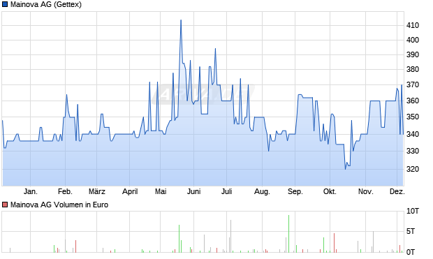 Mainova Aktie Chart