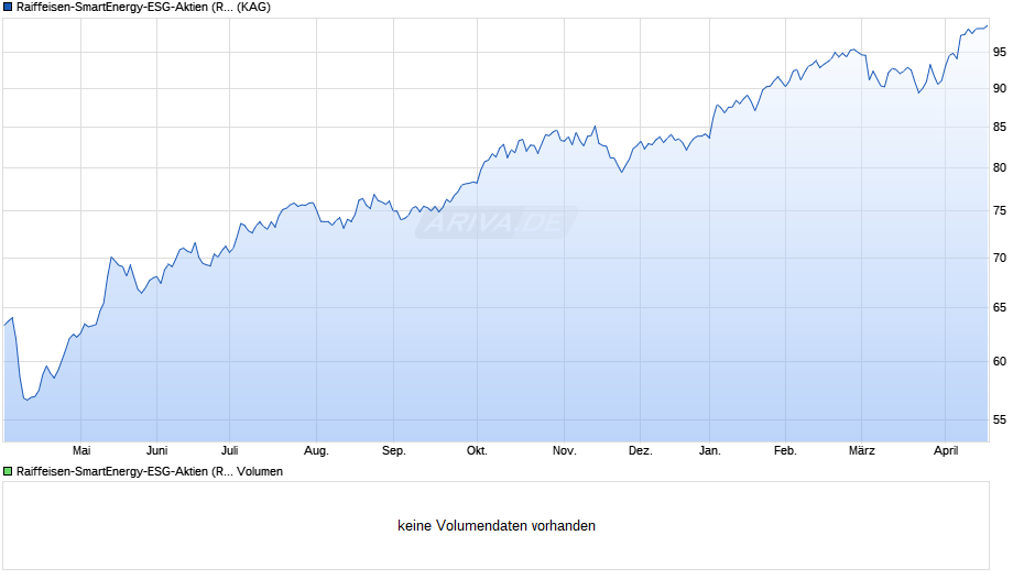 Raiffeisen-SmartEnergy-ESG-Aktien (RD) VTA Chart