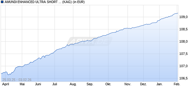 Performance des AMUNDI ENHANCED ULTRA SHORT TERM BOND SELECT - R (C) (ISIN FR0013289360)