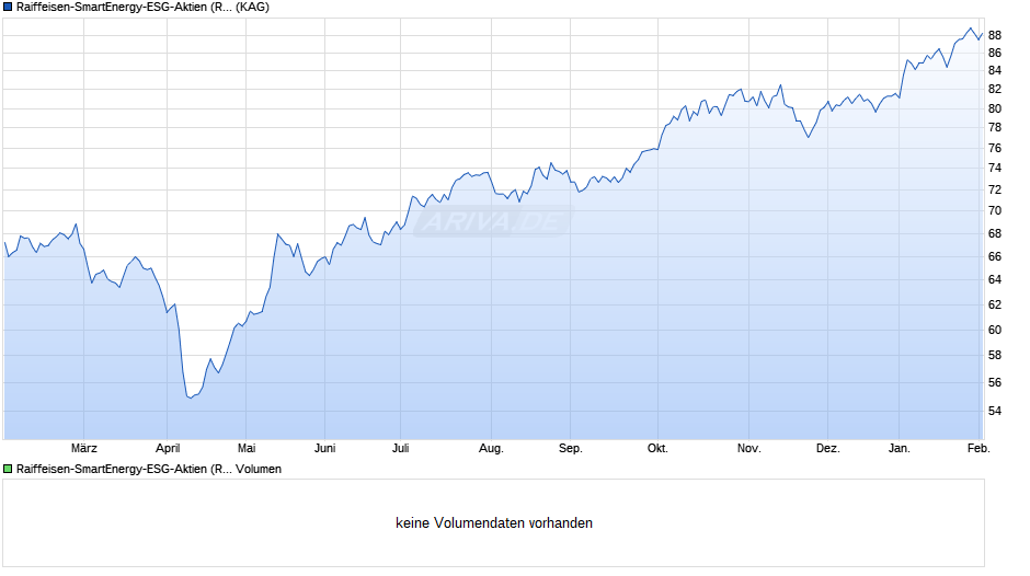 Raiffeisen-SmartEnergy-ESG-Aktien (RD) A Chart