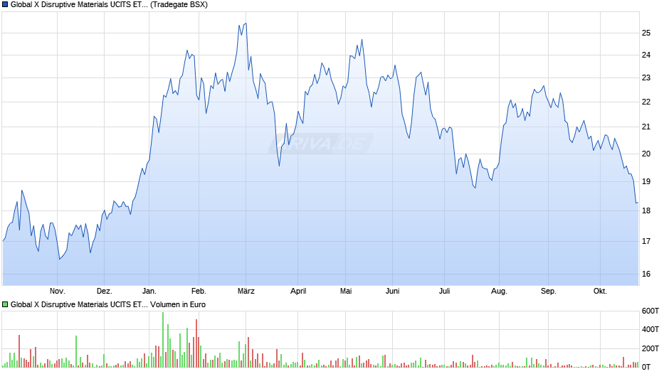 Global X Disruptive Materials UCITS ETF USD thes. Chart