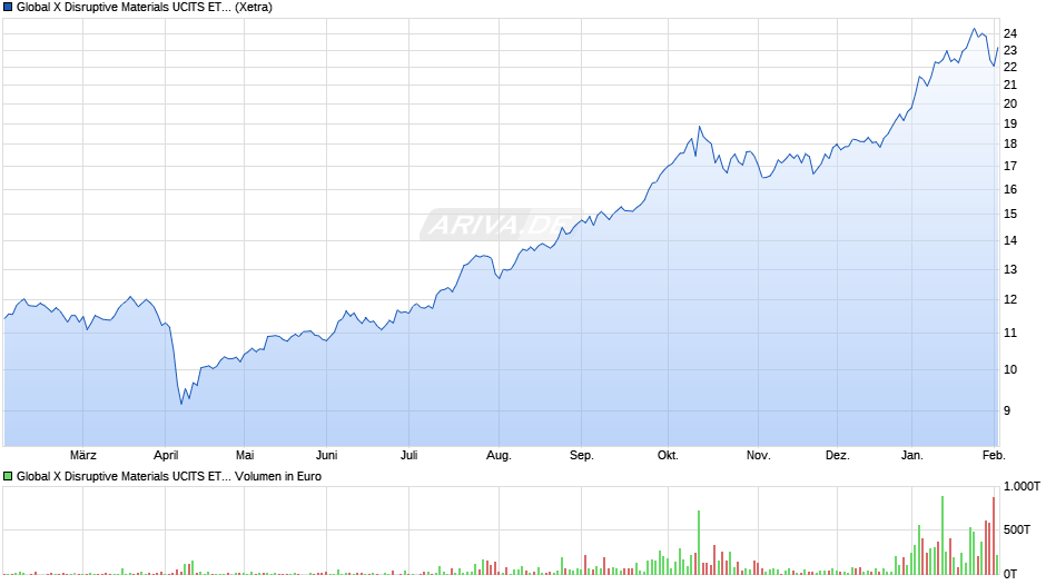 Global X Disruptive Materials UCITS ETF USD thes. Chart
