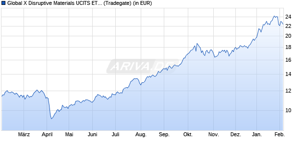 Performance des Global X Disruptive Materials UCITS ETF USD thes. (WKN A3DJQP, ISIN IE000FP52WM7)
