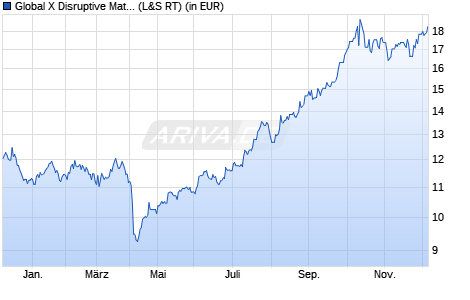 Performance des Global X Disruptive Materials UCITS ETF USD thes. (WKN A3DJQP, ISIN IE000FP52WM7)