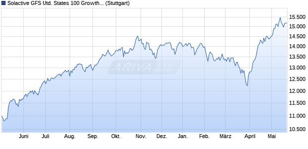 Solactive GFS United States 100 Growth Style Index TR Chart