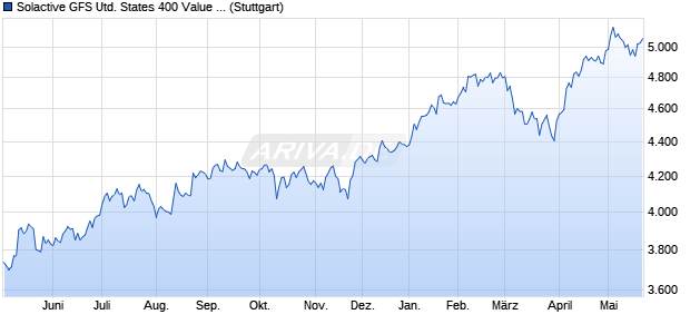 Solactive GFS United States 400 Value Style Index NTR Chart