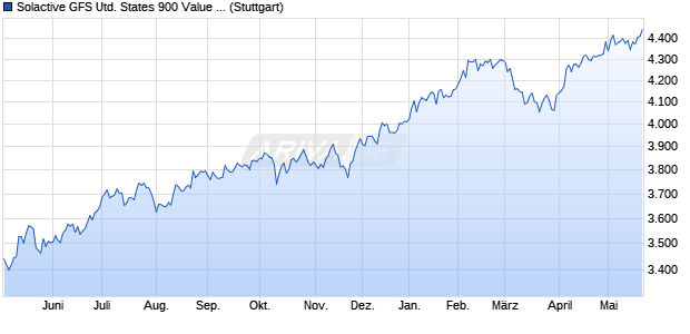 Solactive GFS United States 900 Value Style Index NTR Chart