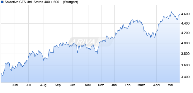 Solactive GFS United States 400 + 600 Value Style In. Chart