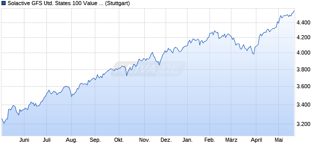 Solactive GFS United States 100 Value Style Index NTR Chart