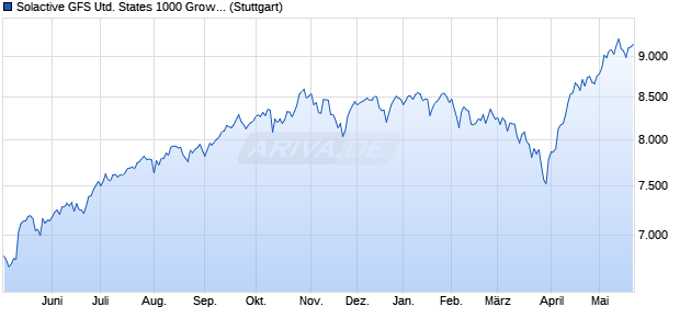 Solactive GFS United States 1000 Growth Style Index . Chart