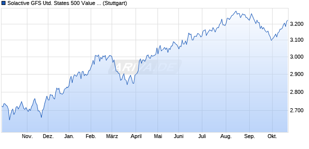 Solactive GFS United States 500 Value Style Index PR Chart