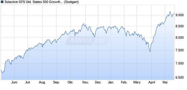 Solactive GFS United States 500 Growth Style Index PR Chart
