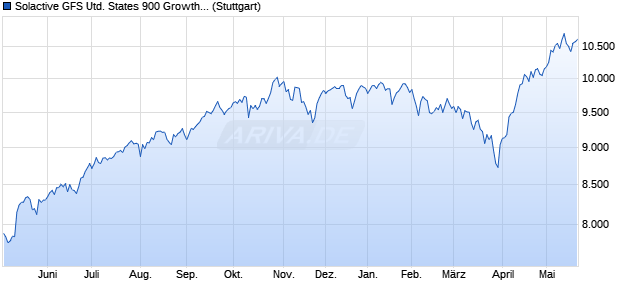Solactive GFS United States 900 Growth Style Index N. Chart