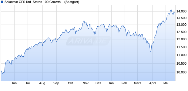 Solactive GFS United States 100 Growth Style Index N. Chart